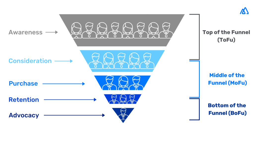 sales funnel triangle diagram with 5 stages