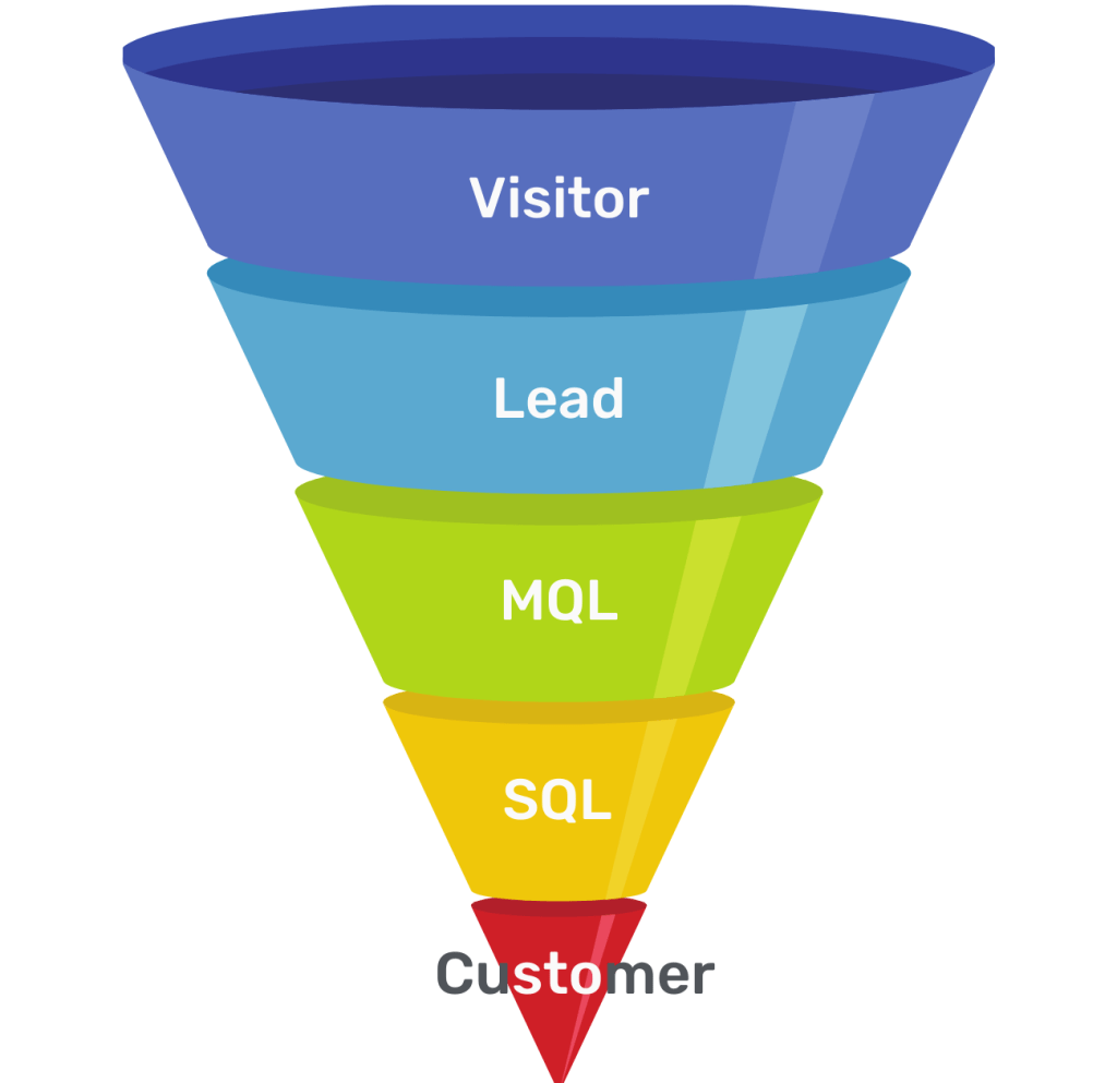 A typical 5 stage sales and marketing funnel to understand Lead Generation