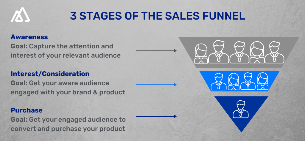 Sales Funnel Stages Infographic explaining the three of sales funnel stages : awareness, interest and purchase