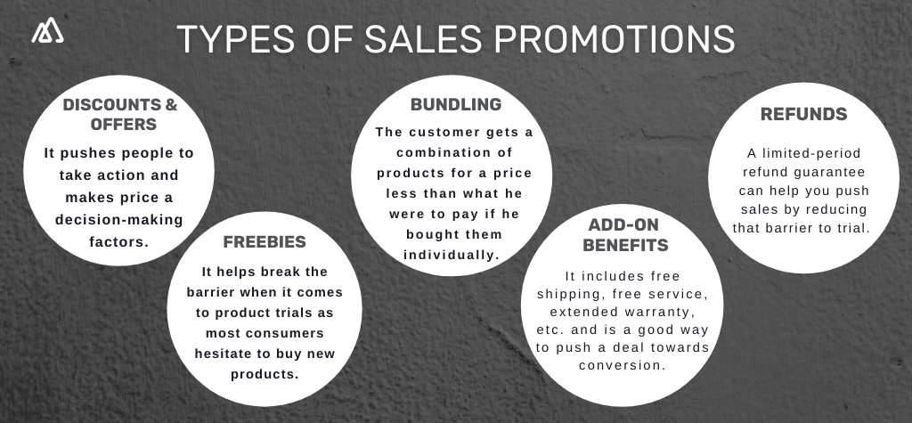 Sales Promotion Types Infographic showing 5 different sales promotions techniques