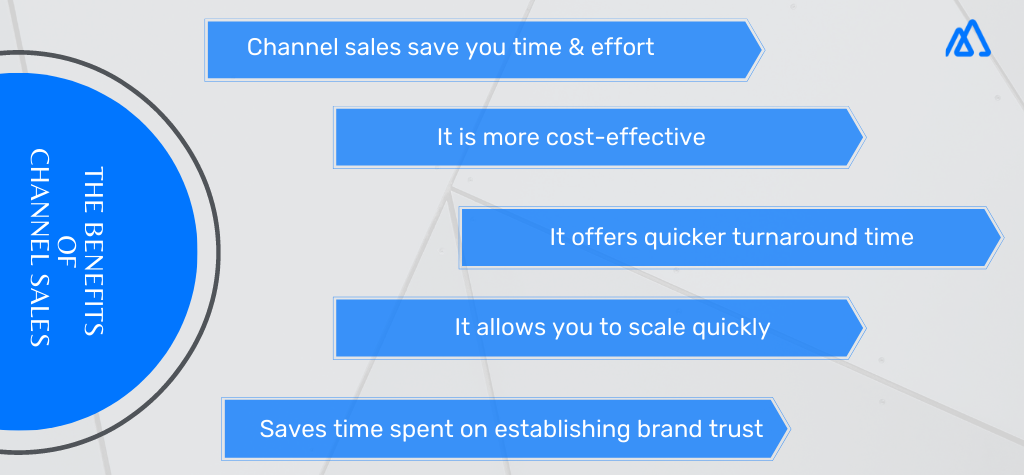 Benefits of Channel Sales Infographic representing Channel Sales Benefits. This include: Being time effective, cost effectives, with quicker turnaround time, scaling quickly and brand trust.