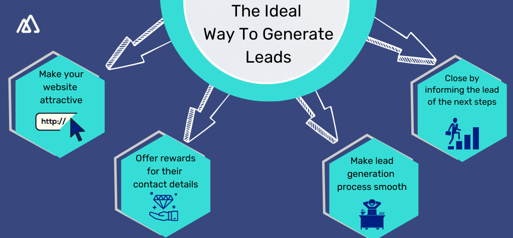 How to generate leads? Infographic illustrating the way to create leads with the help of Web Forms