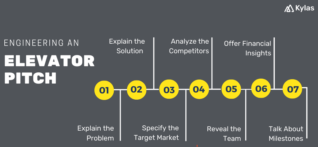 Infographic explaining the process of elevator pitch.