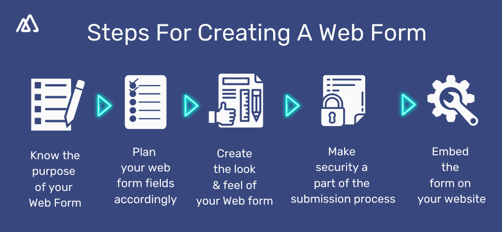 Steps for Creating Web Forms Infographic illustrating 5 Steps For Creating A Webform