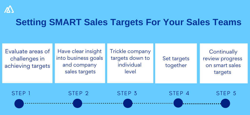 Infographic on Setting SMART sales targets for your sales teams