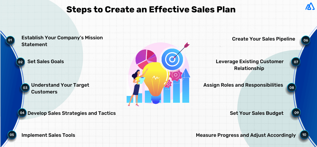 Infographic on steps to create effective sales plan