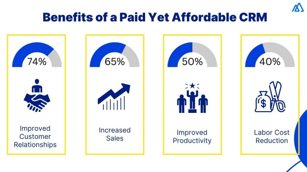 Affordable CRMs- The Better Fit for Small Businesses