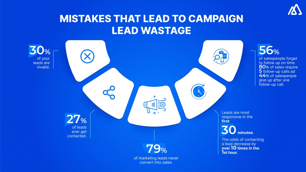 Mistakes that Enable Lead Wastage Reasons Why Your Sales Team Might Be Wasting Campaign Leads