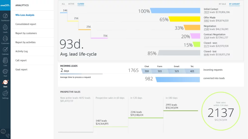 Amo CRM dashboard