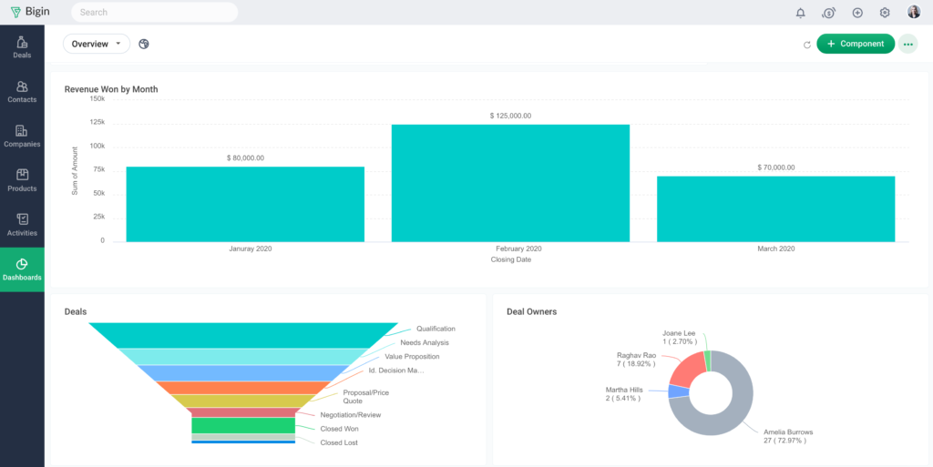 Zoho Bigin dashboard