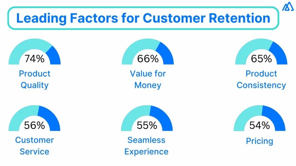 Leading Factors for Customer Retention