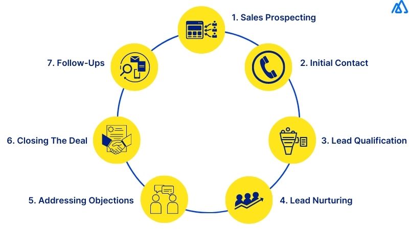 Sales Cycle Stages