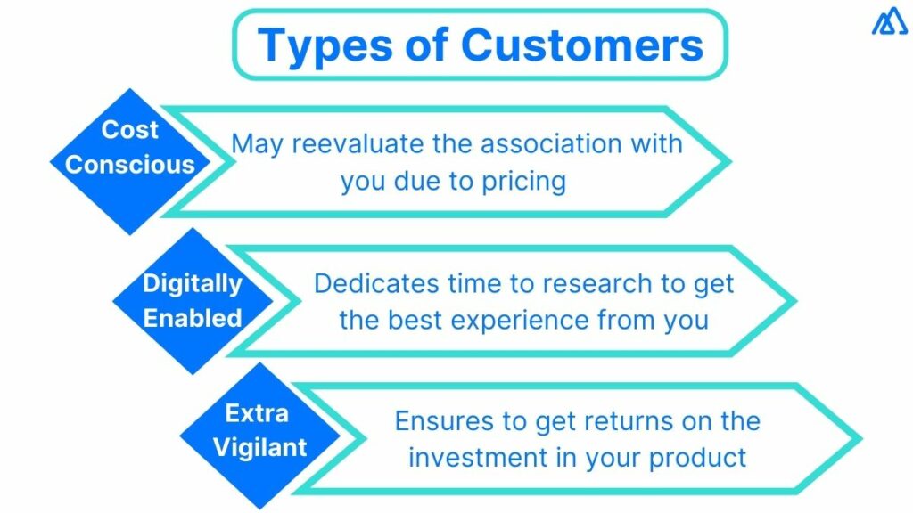 Types Of Customers