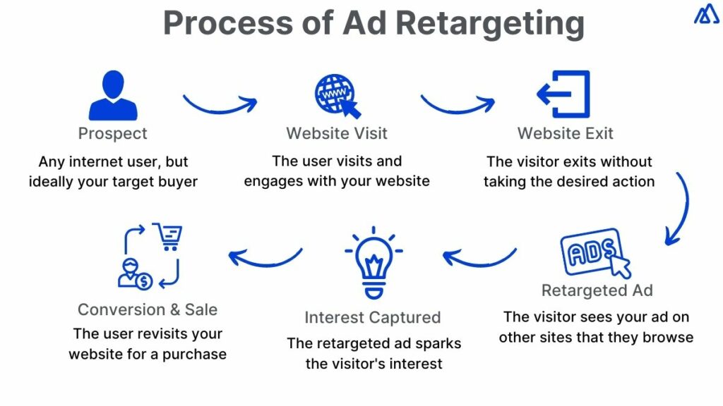 Process of Ad Retargeting