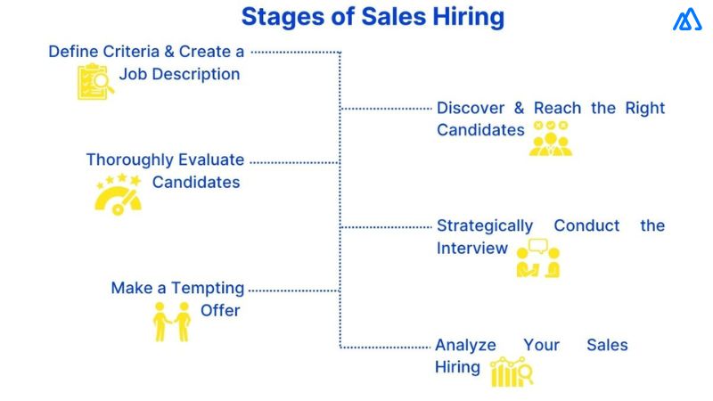 Stages of Sales Hiring