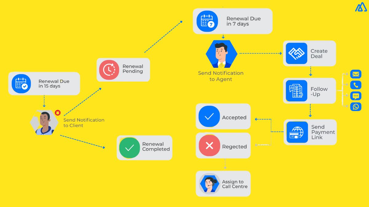 Kylas Workflow Automation for Insurance Renewals