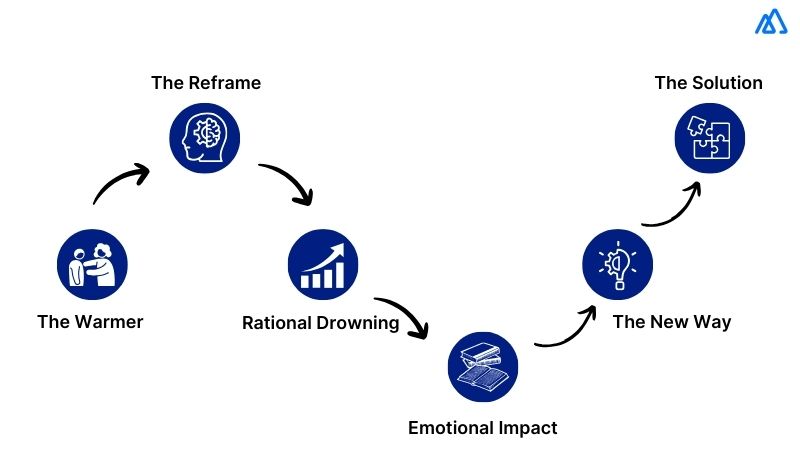 What Are the Phases of the Challenger Sales Model? 