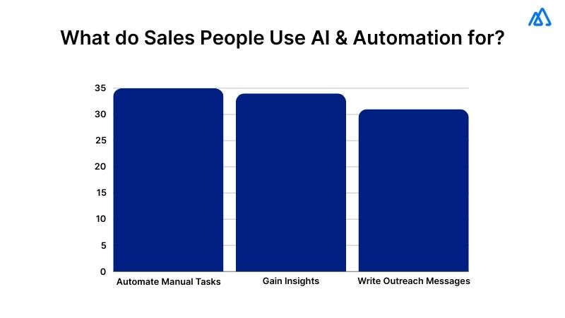 AI and Automation