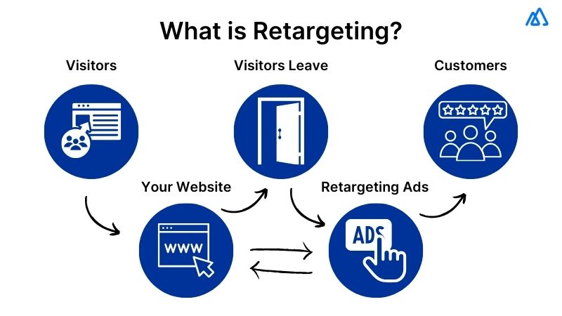 Customer Retargeting