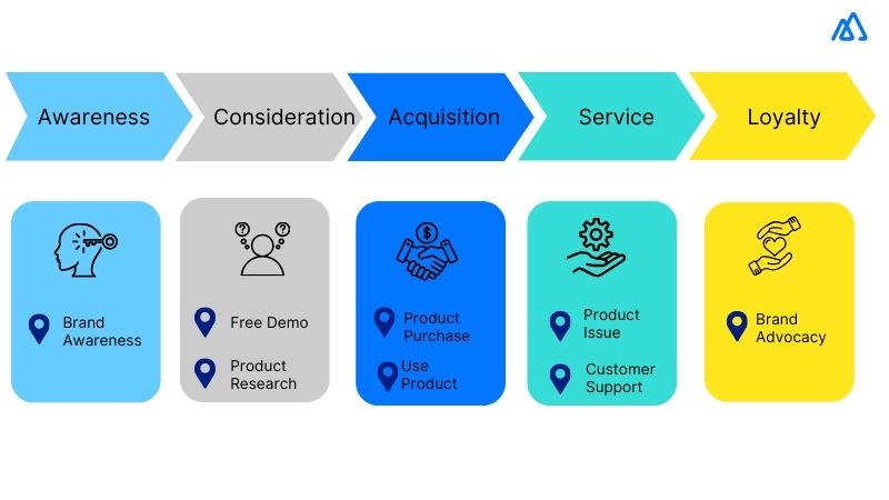 Define Customer Journey