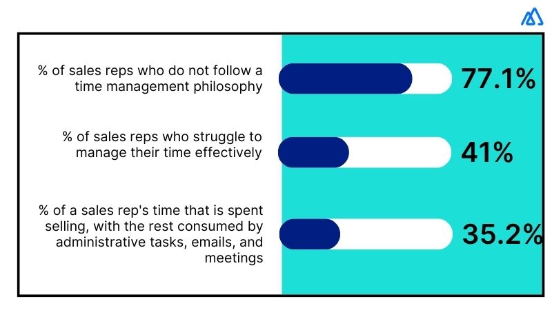 Inefficient Time Management