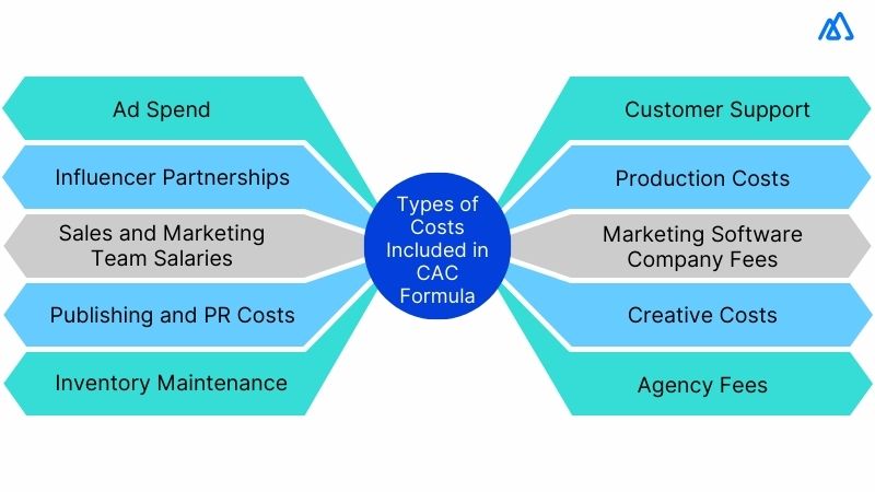 What is Included in CAC?