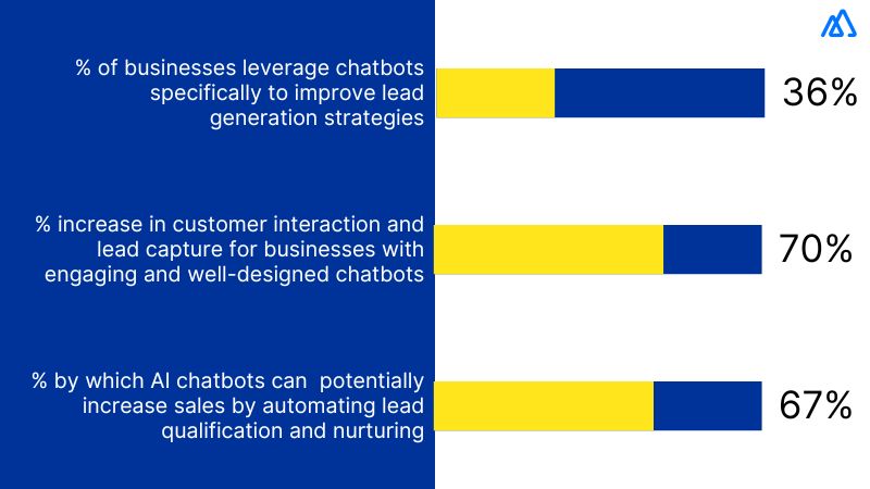 How AI Chatbots Help in Lead Generation?