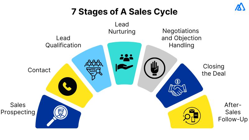 7 Stages of A Sales Cycle