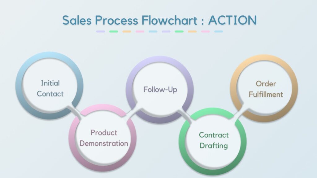 Key Components of a Sales Process Flowchart