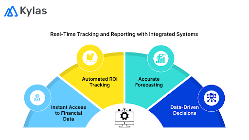 Real-Time Tracking and Reporting