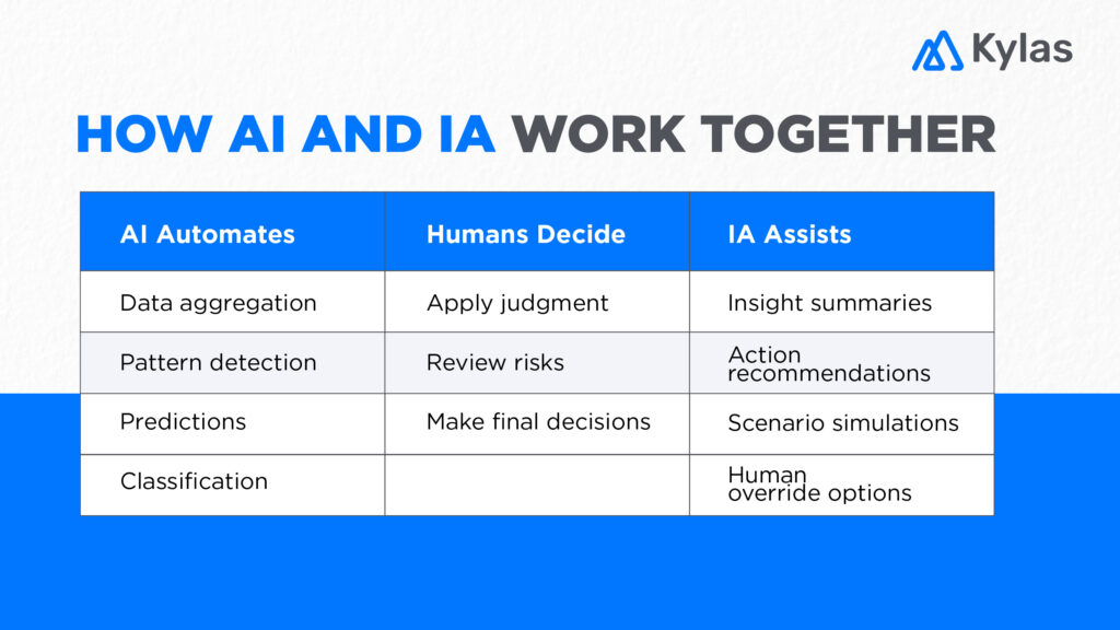 AI and IA Work Together